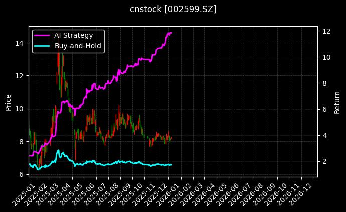 cnstock_002599.SZ_chart