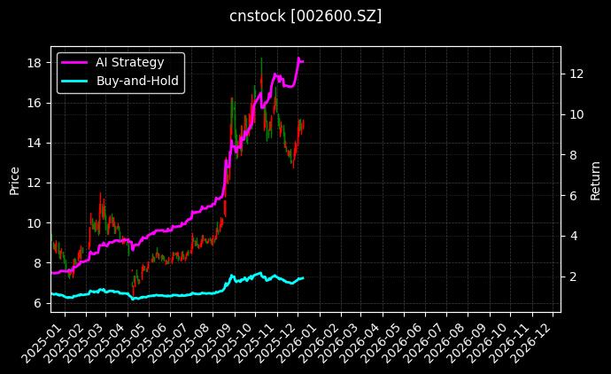 cnstock_002600.SZ_chart