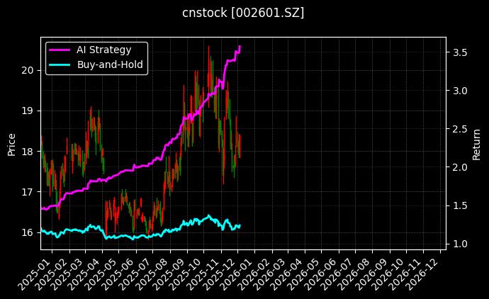 cnstock_002601.SZ_chart