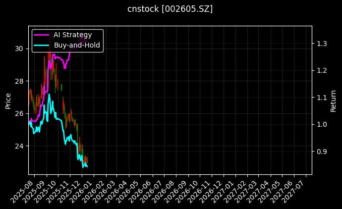 cnstock_002605.SZ_chart