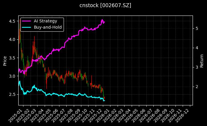 cnstock_002607.SZ_chart