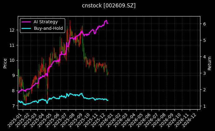 cnstock_002609.SZ_chart