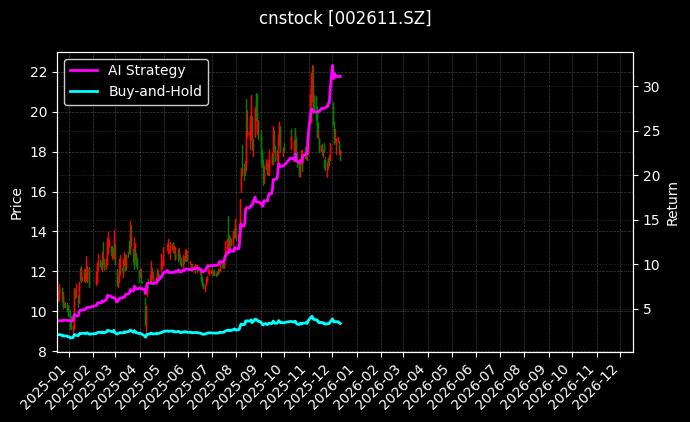 cnstock_002611.SZ_chart