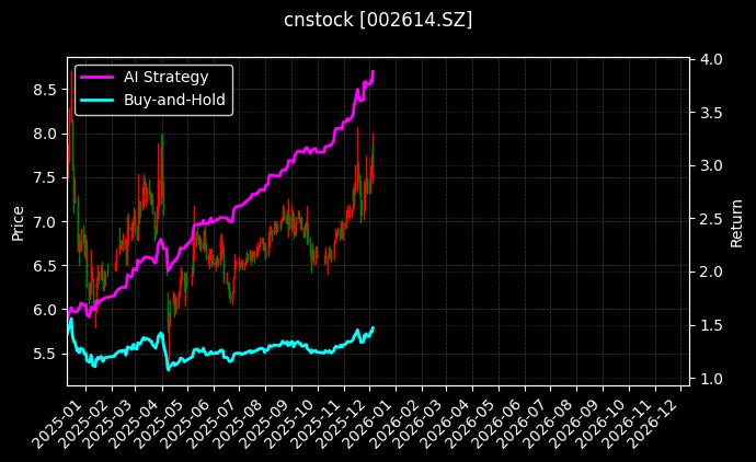 cnstock_002614.SZ_chart