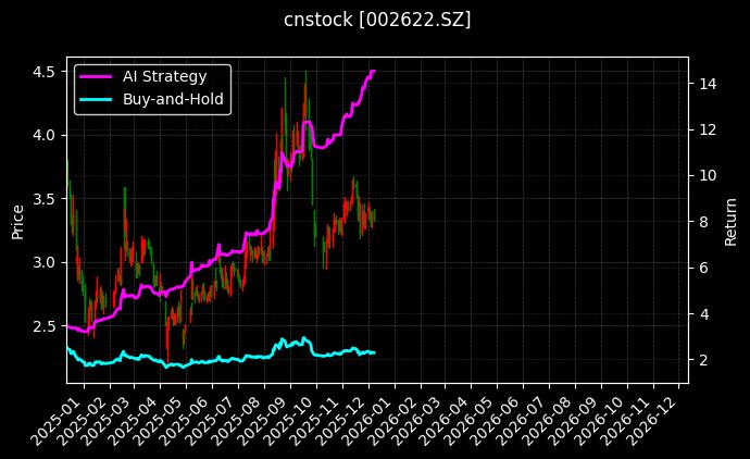 cnstock_002622.SZ_chart