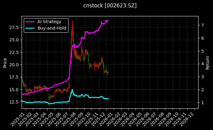 cnstock_002623.SZ_chart