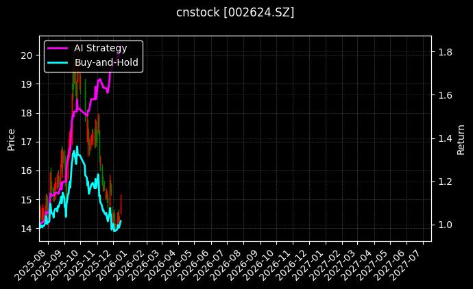 cnstock_002624.SZ_chart