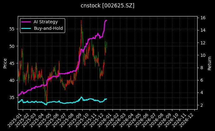 cnstock_002625.SZ_chart