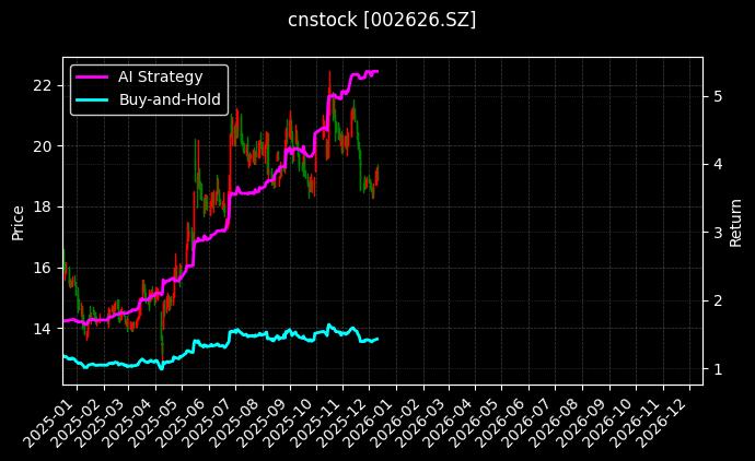 金达威[002626.SZ]图表