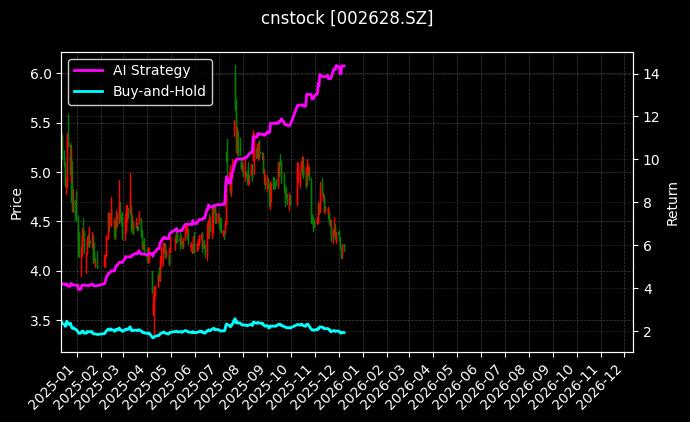 cnstock_002628.SZ_chart