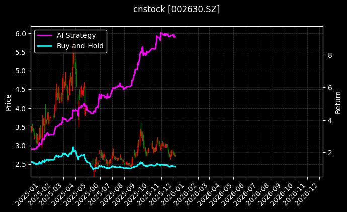 cnstock_002630.SZ_chart