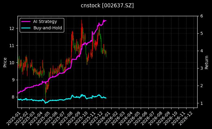 赞宇科技[002637.SZ]图表