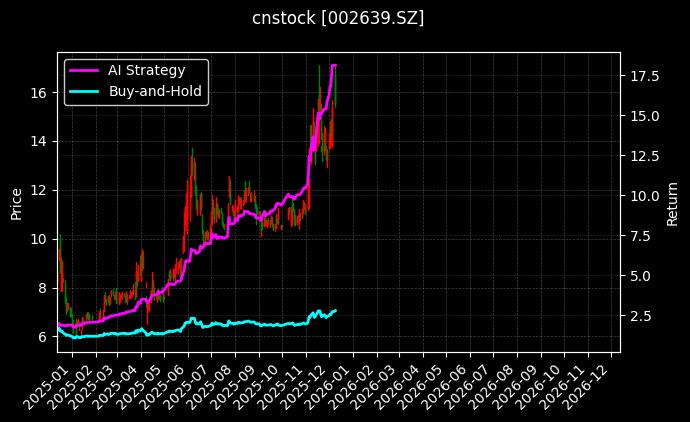 雪人集团[002639.SZ]图表