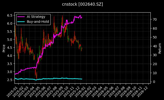 cnstock_002640.SZ_chart