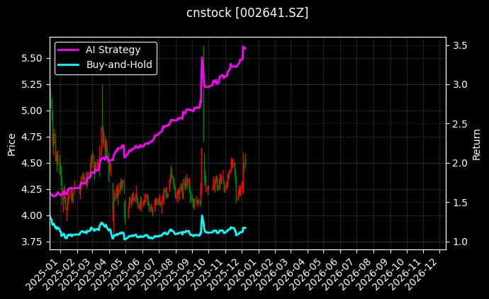 cnstock_002641.SZ_chart