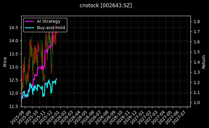 cnstock_002643.SZ_chart