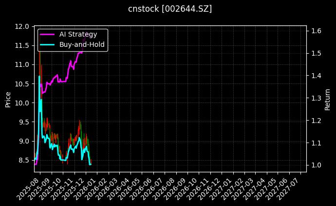 佛慈制药[002644.SZ]图表