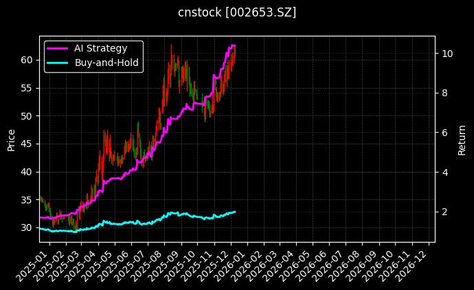 cnstock_002653.SZ_chart