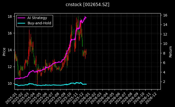 cnstock_002654.SZ_chart