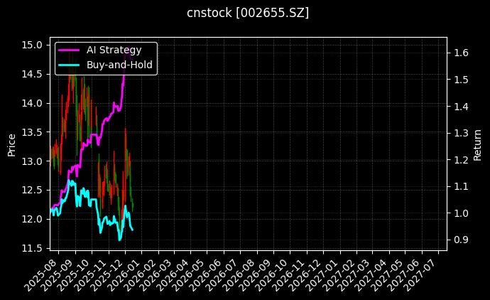 cnstock_002655.SZ_chart