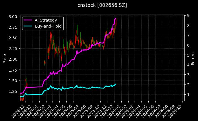 *ST摩登[002656.SZ]图表