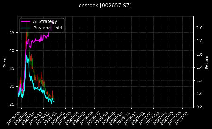 cnstock_002657.SZ_chart