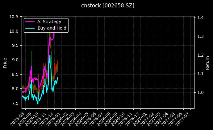 cnstock_002658.SZ_chart