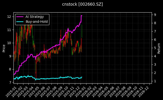 cnstock_002660.SZ_chart