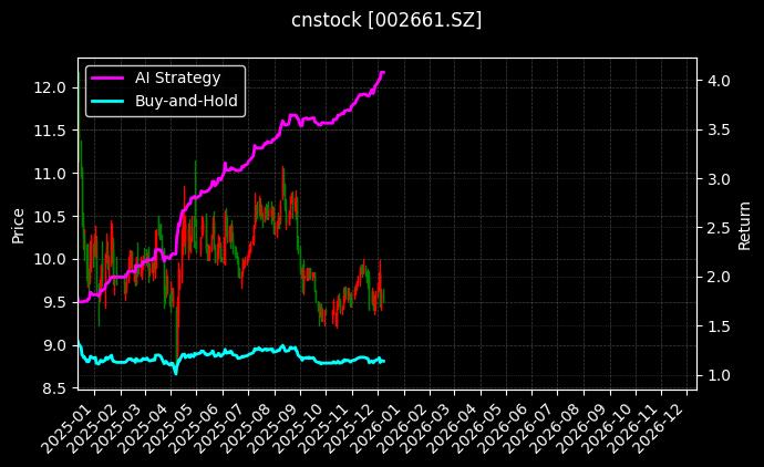 cnstock_002661.SZ_chart