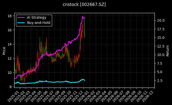 威领股份[002667.SZ]图表