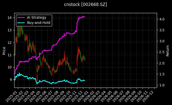 TCL智家[002668.SZ]图表
