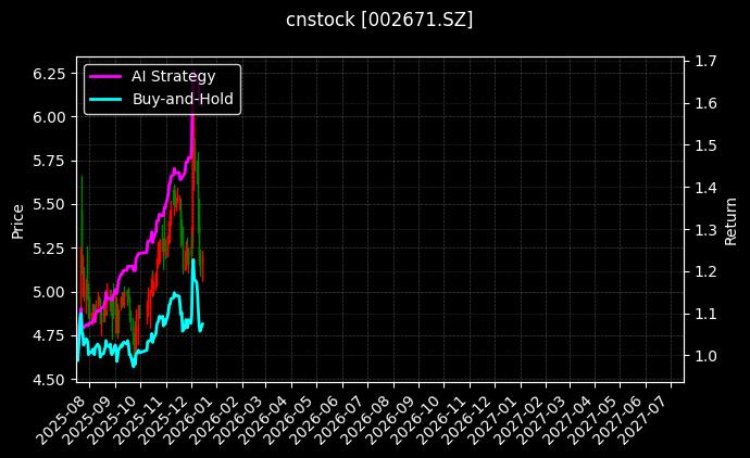 cnstock_002671.SZ_chart