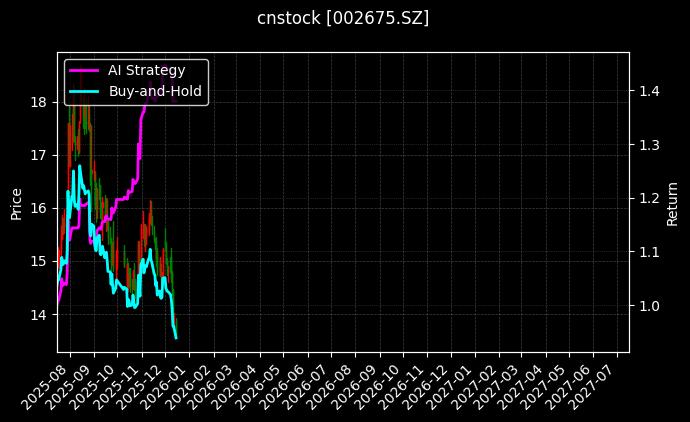东诚药业[002675.SZ]图表