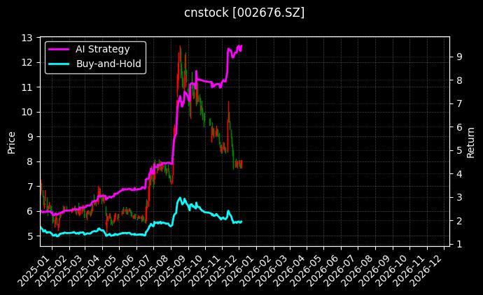 顺威股份[002676.SZ]图表