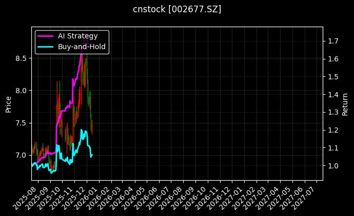cnstock_002677.SZ_chart