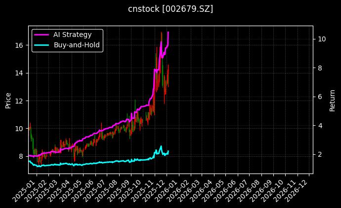 福建金森[002679.SZ]图表