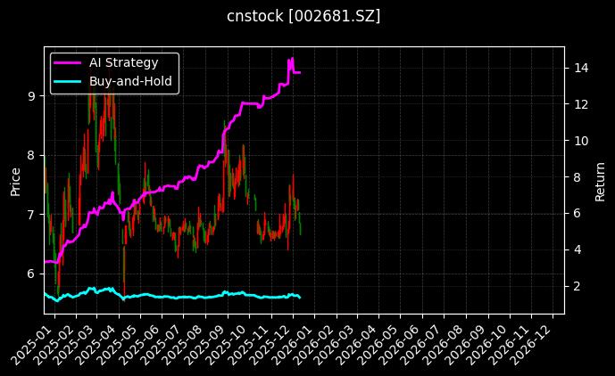 奋达科技[002681.SZ]图表