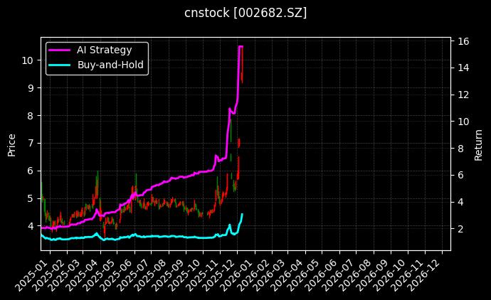 龙洲股份[002682.SZ]图表