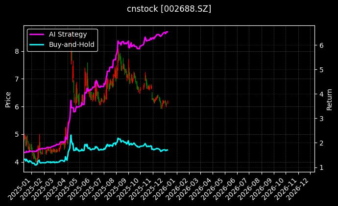 cnstock_002688.SZ_chart