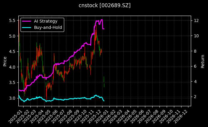 远大智能[002689.SZ]图表