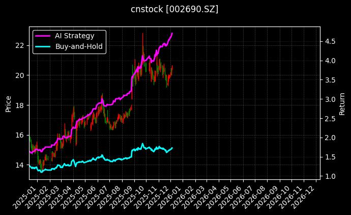 cnstock_002690.SZ_chart