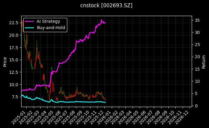 *ST双成[002693.SZ]图表