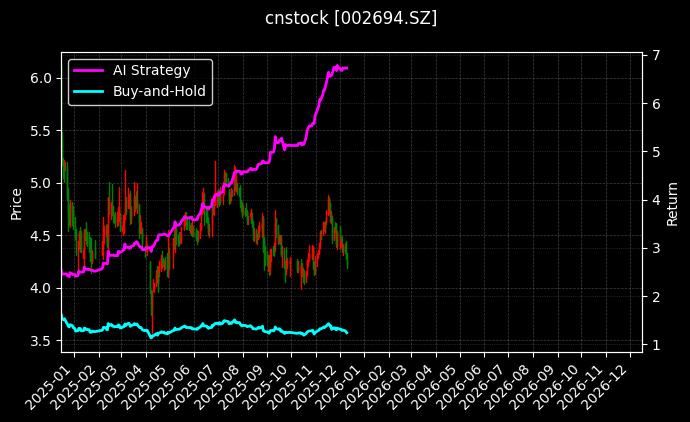 cnstock_002694.SZ_chart