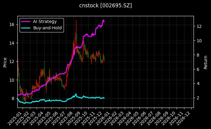 煌上煌_双环科技图表