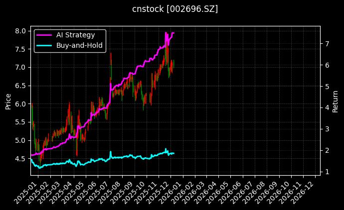cnstock_002696.SZ_chart