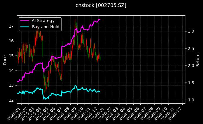 新宝股份[002705.SZ]图表