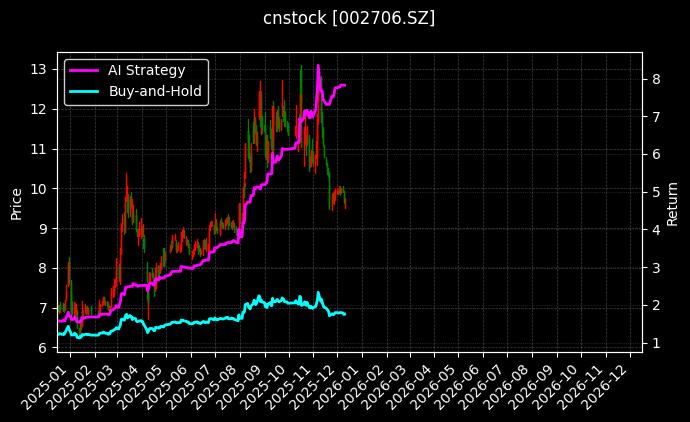 cnstock_002706.SZ_chart