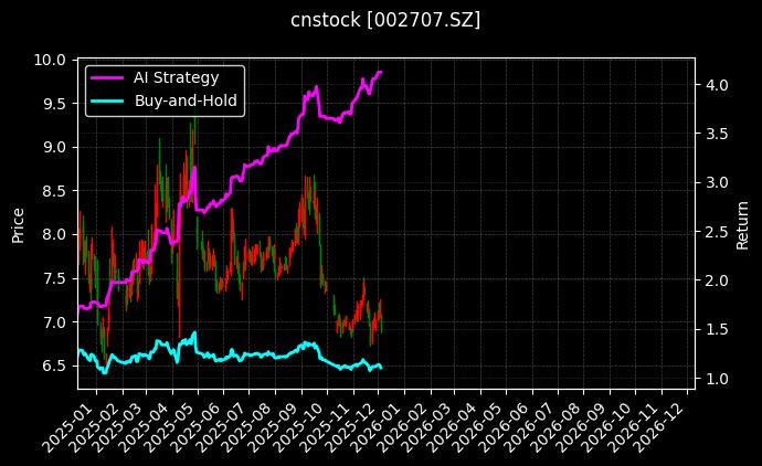 众信旅游[002707.SZ]图表