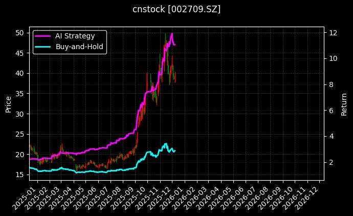 天赐材料[002709.SZ]图表