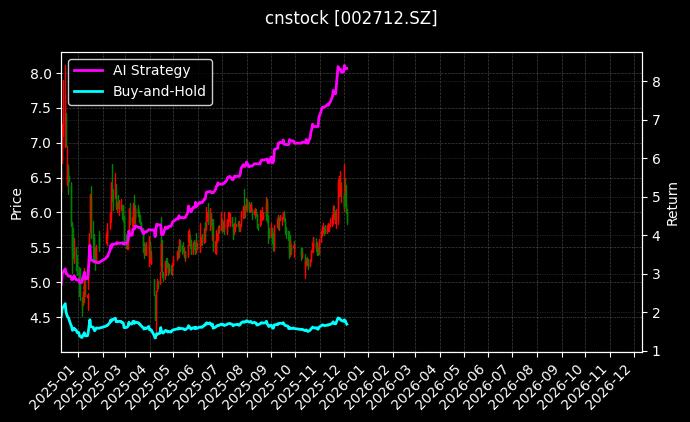 cnstock_002712.SZ_chart